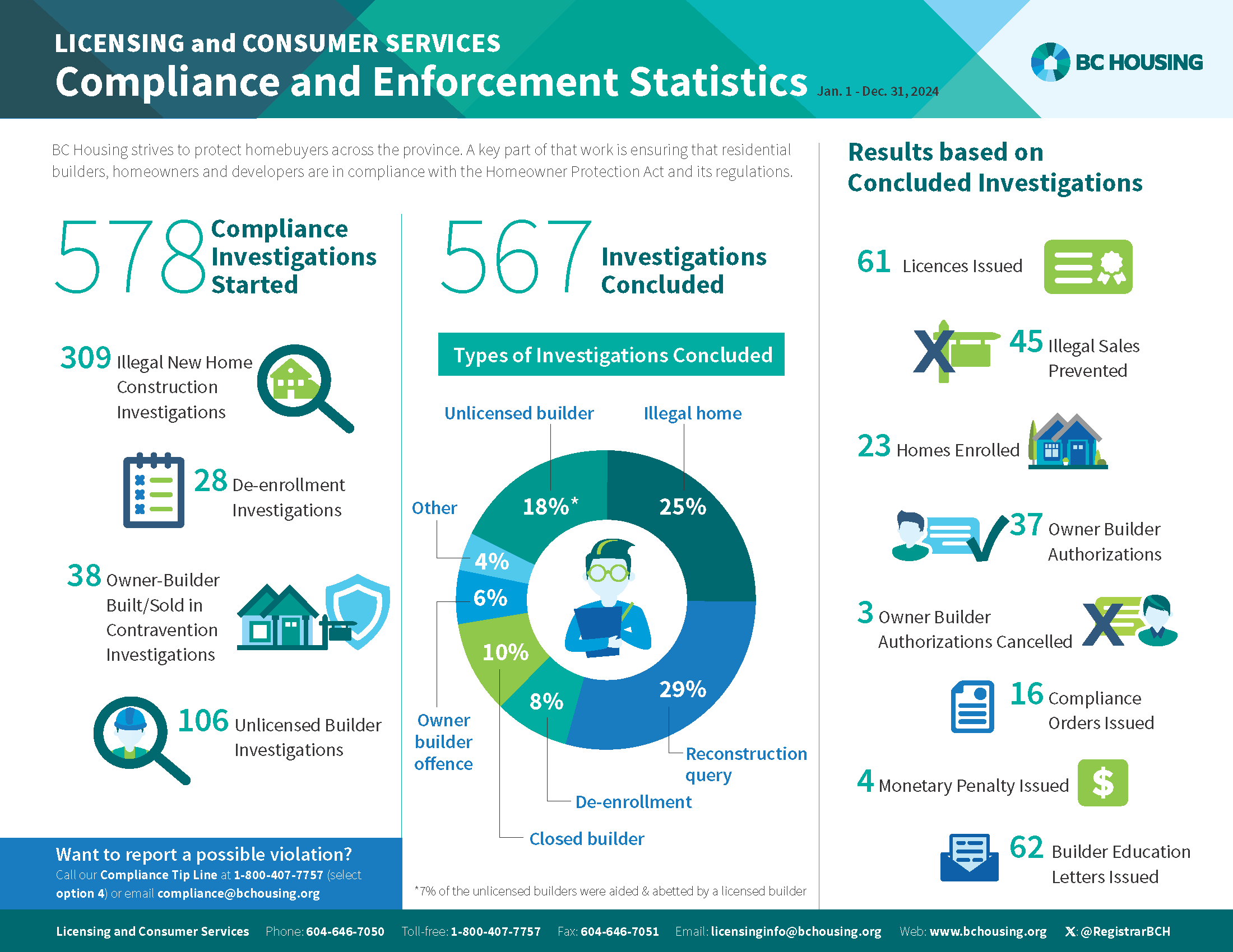 An infographic of BC Housing's Compliance and Enforcement Statistics from 2023.