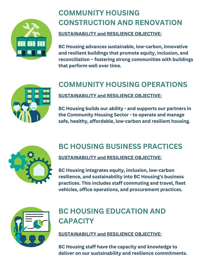 This image outlines BC Housing's sustainability and resilience objectives across four areas: construction and renovation, operations, business practices, and education and capacity.